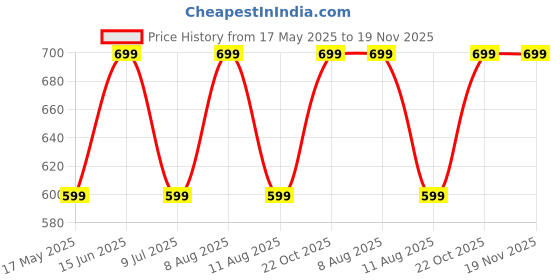 amazon.in glossy Women's Water Resistant Backpack, Lightweight, Adjustable Straps glossy Price History Graph from 17 May 2025 to 19 Nov 2025