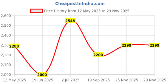 amazon.in asan ge Women's Water Resistant Watch, Stylish Silicone Strap for Women's Wrists 5IN-7IN, 36MM Dial with Arabic Numerals Easy to Read asan ge Price History Graph from 12 May 2025 to 29 Nov 2025