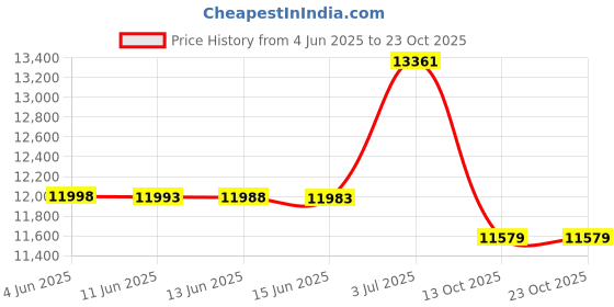 amazon.in doussprt Women's Water Shoes Quick Drying Aqua Sneakers Sandals doussprt Price History Graph from 4 Jun 2025 to 22 Oct 2025