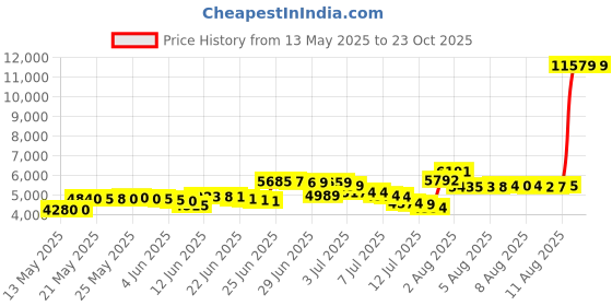 amazon.in doussprt Women's Water Shoes Quick Drying Aqua Sneakers Sandals doussprt Price History Graph from 13 May 2025 to 22 Oct 2025