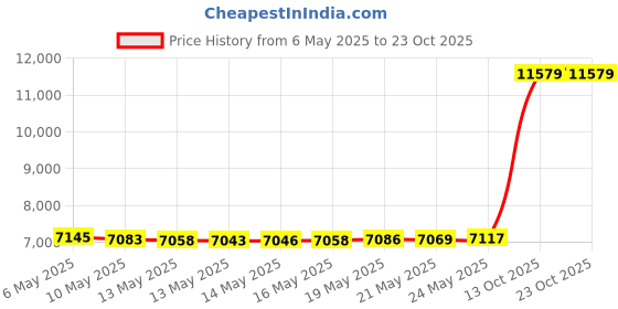 amazon.in doussprt Women's Water Shoes Quick Drying Sports Aqua Shoes doussprt Price History Graph from 6 May 2025 to 23 Oct 2025