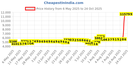 amazon.in doussprt Women's Water Shoes Quick Drying Sports Aqua Shoes, Grey, 6.5 doussprt Price History Graph from 6 May 2025 to 23 Oct 2025