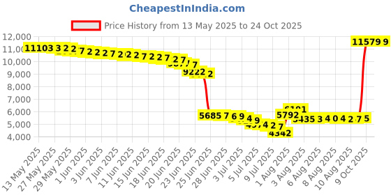 amazon.in doussprt Women's Water Shoes Quick Drying Sports Aqua Shoes, Grey, 8.5 doussprt Price History Graph from 13 May 2025 to 23 Oct 2025