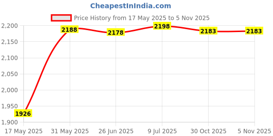 amazon.in eco-fused Women's Water Socks or Shoes with Elastic, Quick Dry, Breathable Fabric and Non-Slip Rubber Sole - Extra Comfort – Yoga, Beach, Pool, Volleyball, and More eco-fused Price History Graph from 17 May 2025 to 3 Nov 2025
