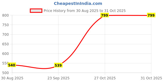 amazon.in nostrain Women's Waterproof Cross Strap Sandals | Cushioned Soft Sole | Non-Slip EVA Slip-On Sandals nostrain Price History Graph from 30 Aug 2025 to 30 Oct 2025