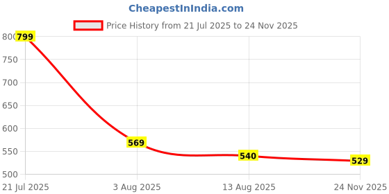 amazon.in nostrain Women's Waterproof Cross Strap Sandals | Cushioned Soft Sole | Non-Slip EVA Slip-On Sandals nostrain Price History Graph from 21 Jul 2025 to 24 Nov 2025