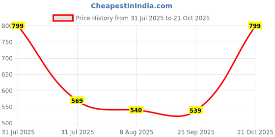 amazon.in nostrain Women's Waterproof Cross Strap Sandals | Cushioned Soft Sole | Non-Slip EVA Slip-On Sandals nostrain Price History Graph from 31 Jul 2025 to 21 Oct 2025