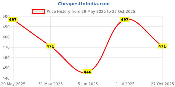 amazon.in chacko Women's Waterproof PVC Raincoat with Cap & Cover_Pack Of 01(Purple) chacko Price History Graph from 29 May 2025 to 27 Oct 2025
