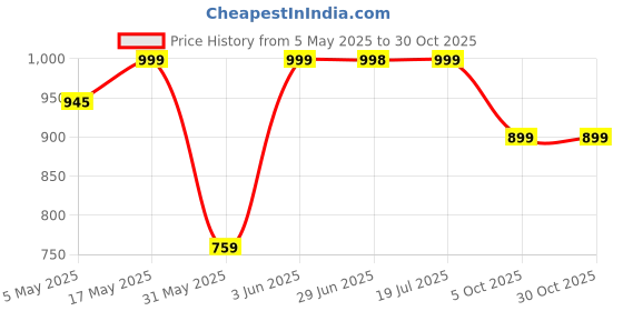 amazon.in youth robe Women’s Waterproof Rain Suit – Lightweight Hooded Rain Coat & Pants Set, Windproof Outdoor Jacket for Hiking, Travel & Work with Storage Bag youth robe Price History Graph from 5 May 2025 to 29 Oct 2025