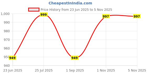 amazon.in youth robe Women�s Waterproof Rain Suit � Lightweight Hooded Rain Coat & Pants Set, Windproof Outdoor Jacket for Hiking, Travel & Work with Storage Bag youth robe Price History Graph from 23 Jun 2025 to 3 Nov 2025