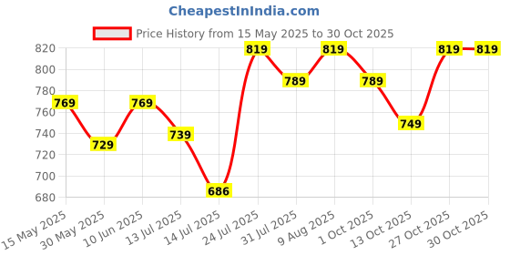 amazon.in xe looks Women's Wave Design Loafer Ballet & Moccasins Faux Leather, Trendy and Stylish, Slip-on Mule Shoes for Daily Casual Wear & Formal Wear for Women & Girls xe looks Price History Graph from 15 May 2025 to 27 Oct 2025