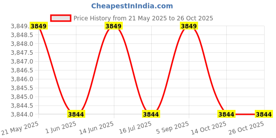 amazon.in relleciga Women's Wavy Tie Side Brazilian Bikini Bottom relleciga Price History Graph from 21 May 2025 to 26 Oct 2025