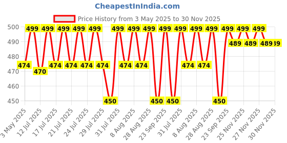 amazon.in cuvly Women's Wax Heater Machine Kit - Chocolate Cream and Aloe Vera Wax (550 gm Each), 70 Strips, Spatula, Sponge - Hair Removal Combo Pack of 5 cuvly Price History Graph from 3 May 2025 to 29 Nov 2025