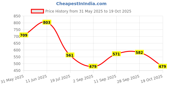 amazon.in bata Womens Way Ballerinas, (5513729) bata Price History Graph from 31 May 2025 to 19 Oct 2025