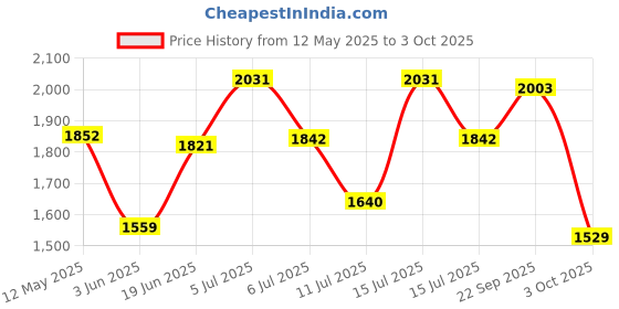 amazon.in new balance Womens Wcstaim4 Running Shoe new balance Price History Graph from 12 May 2025 to 3 Oct 2025