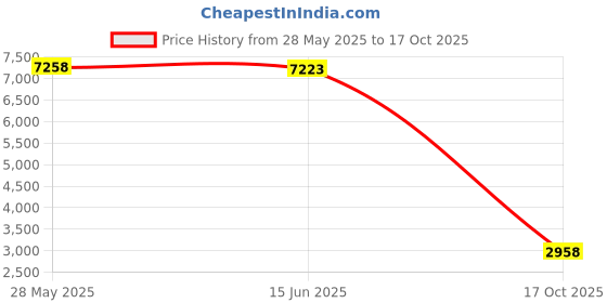 amazon.in hanes Women's Wear Around Nightshirt hanes Price History Graph from 28 May 2025 to 17 Oct 2025