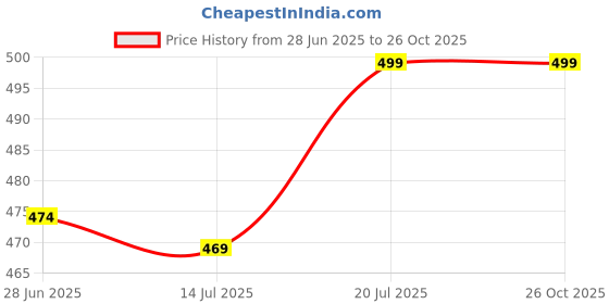amazon.in women's wear u&f fashionstore Black Pleated Maxi Flared Skirt women's wear u&f fashionstore Price History Graph from 28 Jun 2025 to 26 Oct 2025