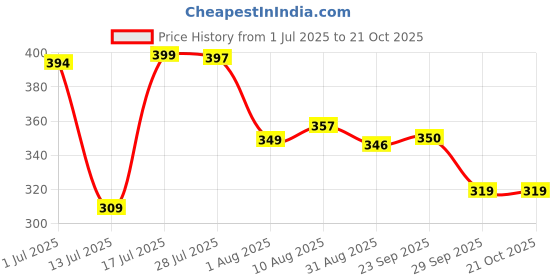 amazon.in bata Women's Weave TH Thong bata Price History Graph from 1 Jul 2025 to 20 Oct 2025