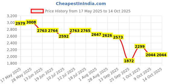 amazon.in puma Women's Weave XT Training Shoe puma Price History Graph from 17 May 2025 to 13 Oct 2025