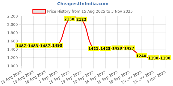 amazon.in elecdon Women’s Wedding Gloves, Lace Crystal Fingerless Elbow Bridal Gloves, Floral Ivory Long Gloves Wedding Accessory for Bride, New Wedding Gloves, Wedding Dress Long Gloves Lace Flower Pearl White elecdon Price History Graph from 15 Aug 2025 to 3 Nov 2025