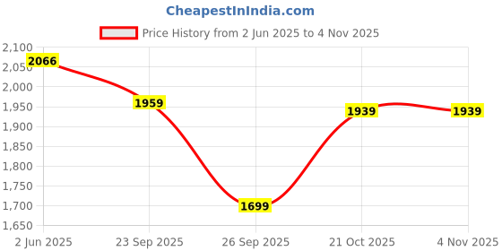 amazon.in looknbook art Women's Wedding Lehenga Choli looknbook art Price History Graph from 2 Jun 2025 to 3 Nov 2025
