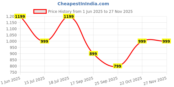 amazon.in flosive Women's Wedding Look Banarasi Soft Silk Saree With Fancy Blouse flosive Price History Graph from 1 Jun 2025 to 27 Nov 2025