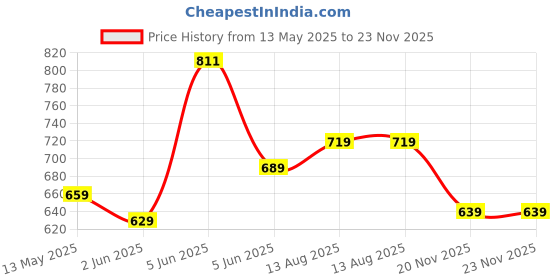 amazon.in xe looks Women's Wedge Bellies | Slip-On Shoes with Stylish Bow Design | Comfortable Cushioned Footbed | Lightweight & Durable Bellies for Girls & Women xe looks Price History Graph from 13 May 2025 to 23 Nov 2025