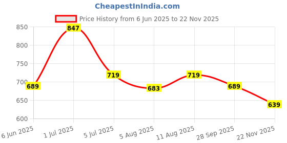amazon.in xe looks Women's Wedge Bellies | Slip-On Shoes with Stylish Bow Design | Comfortable Cushioned Footbed | Lightweight & Durable Bellies for Girls & Women xe looks Price History Graph from 6 Jun 2025 to 22 Nov 2025