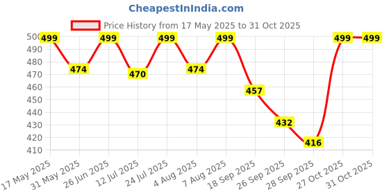 amazon.in shoetopia Women's Wedge Heel Ballet Flats shoetopia Price History Graph from 17 May 2025 to 31 Oct 2025