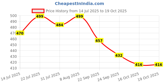 amazon.in shoetopia Women's Wedge Heel Ballet Flats shoetopia Price History Graph from 14 Jul 2025 to 19 Oct 2025