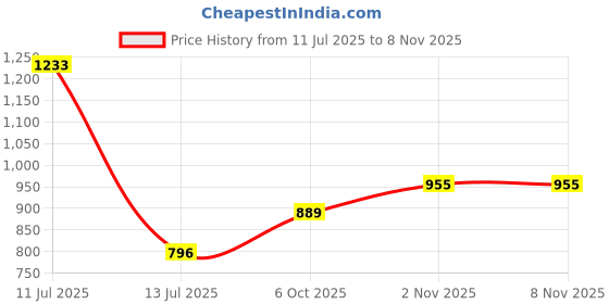 amazon.in mochi Women's Wedge Heel Faux Leather Metallic Finish Fashion Sandals mochi Price History Graph from 11 Jul 2025 to 7 Nov 2025
