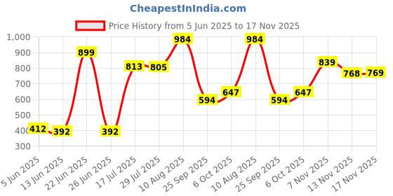 amazon.in bata Women's Wedge Heel Flex Wedge Thong Sandal bata Price History Graph from 5 Jun 2025 to 13 Nov 2025