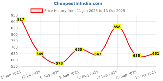 amazon.in bata Women's Wedge Heel NOHA Fisherman Sandal bata Price History Graph from 11 Jun 2025 to 13 Oct 2025