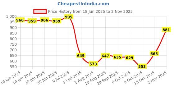 amazon.in bata Women's Wedge Heel NOHA Fisherman Sandal bata Price History Graph from 18 Jun 2025 to 2 Nov 2025