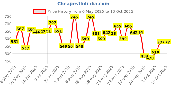 amazon.in bata Women's Wedge Heel Sandal bata Price History Graph from 6 May 2025 to 13 Oct 2025