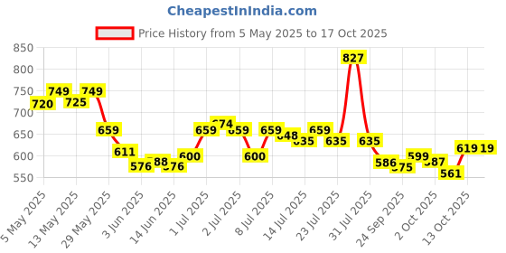 amazon.in bata Women's Wedge Heel Sandal bata Price History Graph from 5 May 2025 to 16 Oct 2025