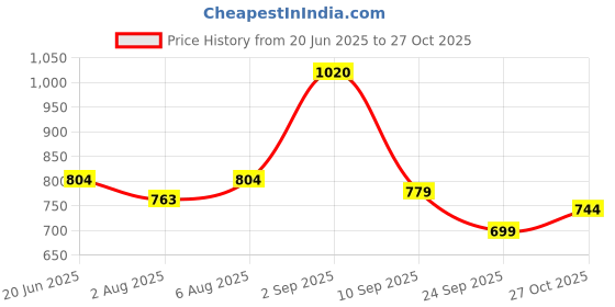 amazon.in bata Women's Wedge Heel Sandal bata Price History Graph from 20 Jun 2025 to 27 Oct 2025