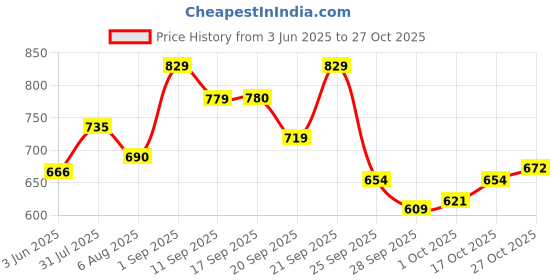 amazon.in bata Women's Wedge Heel Sandal bata Price History Graph from 3 Jun 2025 to 27 Oct 2025
