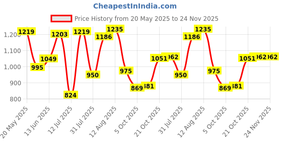 amazon.in bata comfit Women's Wedge Heel Sandal bata comfit Price History Graph from 20 May 2025 to 23 Nov 2025