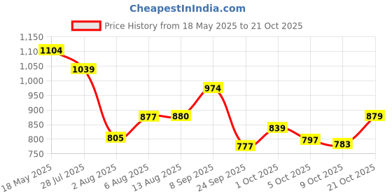 amazon.in bata Women's Wedge Heel Sandal bata Price History Graph from 18 May 2025 to 21 Oct 2025