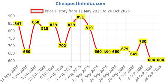 amazon.in bata Women's Wedge Heel Sandal bata Price History Graph from 11 May 2025 to 26 Oct 2025