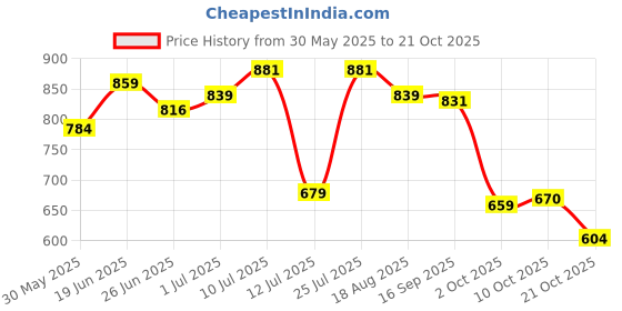 amazon.in bata Women's Wedge Heel Sandal bata Price History Graph from 30 May 2025 to 21 Oct 2025