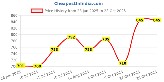 amazon.in bata Women's Wedge Heel Sandal bata Price History Graph from 28 Jun 2025 to 28 Oct 2025