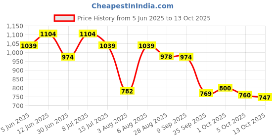 amazon.in bata Women's Wedge Heel Sandal bata Price History Graph from 5 Jun 2025 to 13 Oct 2025
