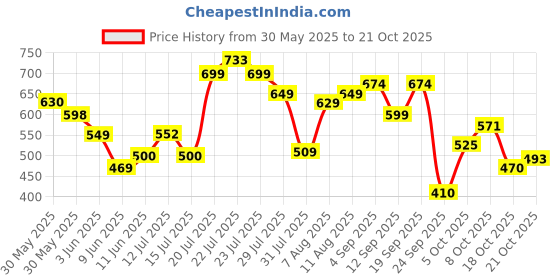 amazon.in bata Women's Wedge Heel Sandal bata Price History Graph from 30 May 2025 to 21 Oct 2025