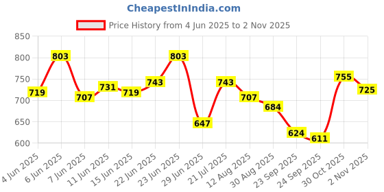 amazon.in bata Women's Wedge Heel Sandal bata Price History Graph from 4 Jun 2025 to 2 Nov 2025