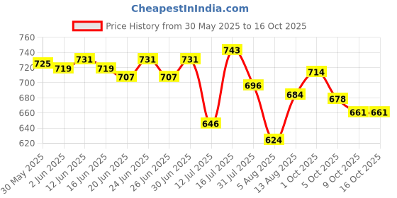 amazon.in bata Women's Wedge Heel Sandal bata Price History Graph from 30 May 2025 to 16 Oct 2025