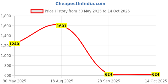 amazon.in bata comfit Women's Wedge Heel Sandal bata comfit Price History Graph from 30 May 2025 to 13 Oct 2025