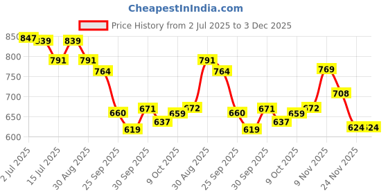 amazon.in bata Women's Wedge Heel Sandal bata Price History Graph from 2 Jul 2025 to 3 Dec 2025