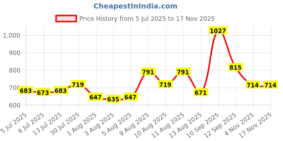 amazon.in bata Women's Wedge Heel Sandal bata Price History Graph from 5 Jul 2025 to 17 Nov 2025
